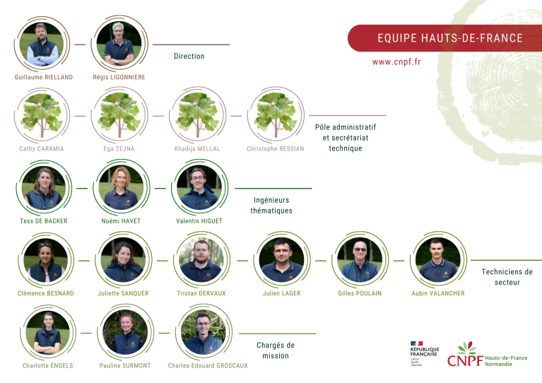 Trombinoscope HDF (janvier 2026)