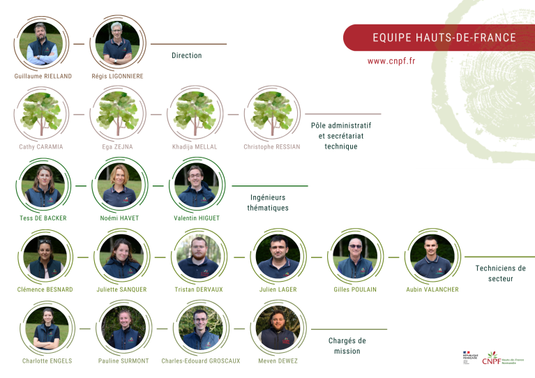 Trombinoscope Hauts-de-France (VF février 2026)